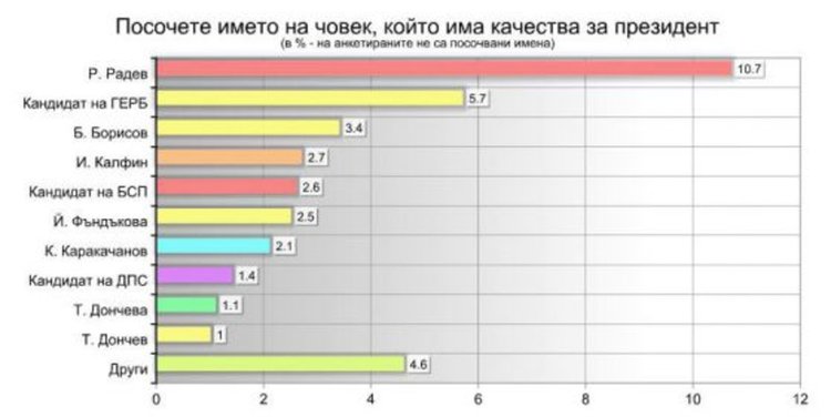 "Афис" прогнозира балотаж между кандидатите на БСП и ГЕРБ