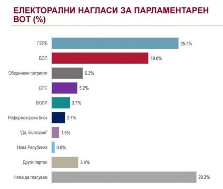 „Алфа Рисърч”: 57% одобряват президента, но не и парламента