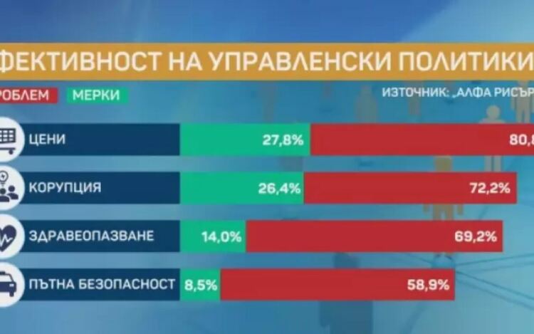 Правителството се проваля с цените и корупцията
