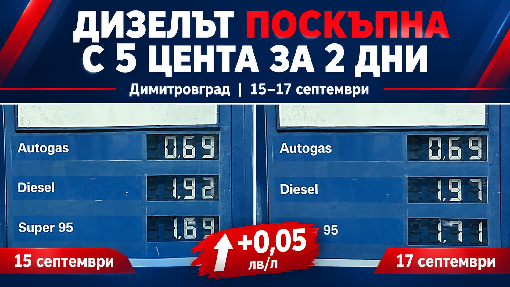 Рязко посъпване на дизела в Димитровград - за 2 дни 5 цента